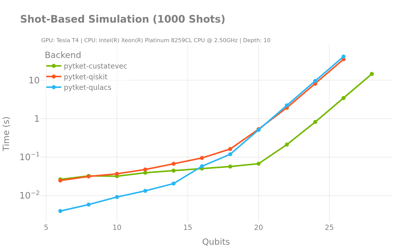 Shot-based Simulation Performance