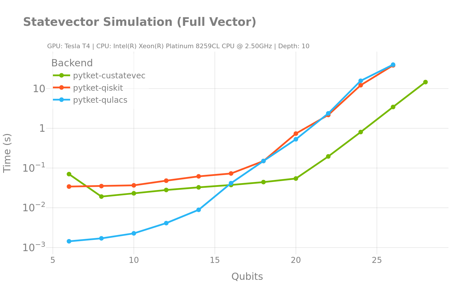 Statevector Simulation Performance