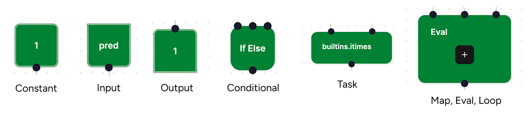 node types